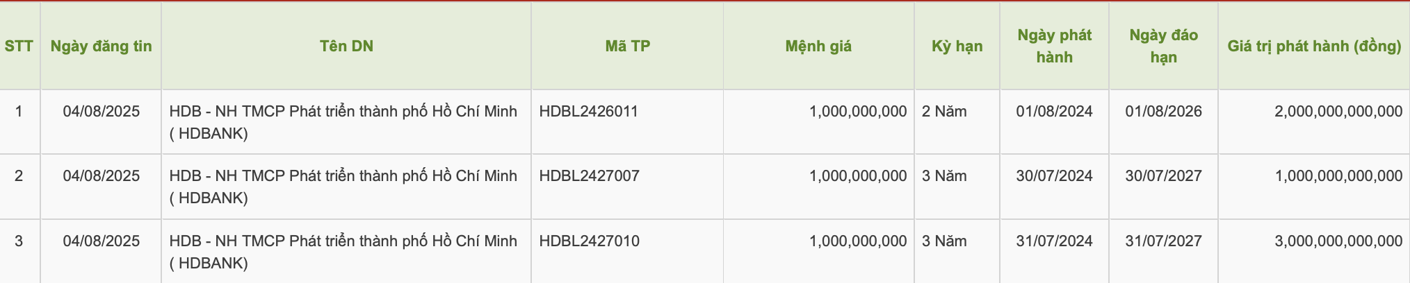 HDBank chi 6.000 tỷ đồng tất toán trái phiếu trước hạn - Ảnh 1.