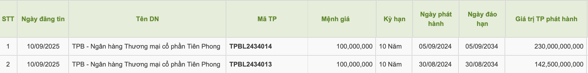 TPBank tất toán trước hạn 2 lô trái phiếu sau một năm phát hành - Ảnh 1.