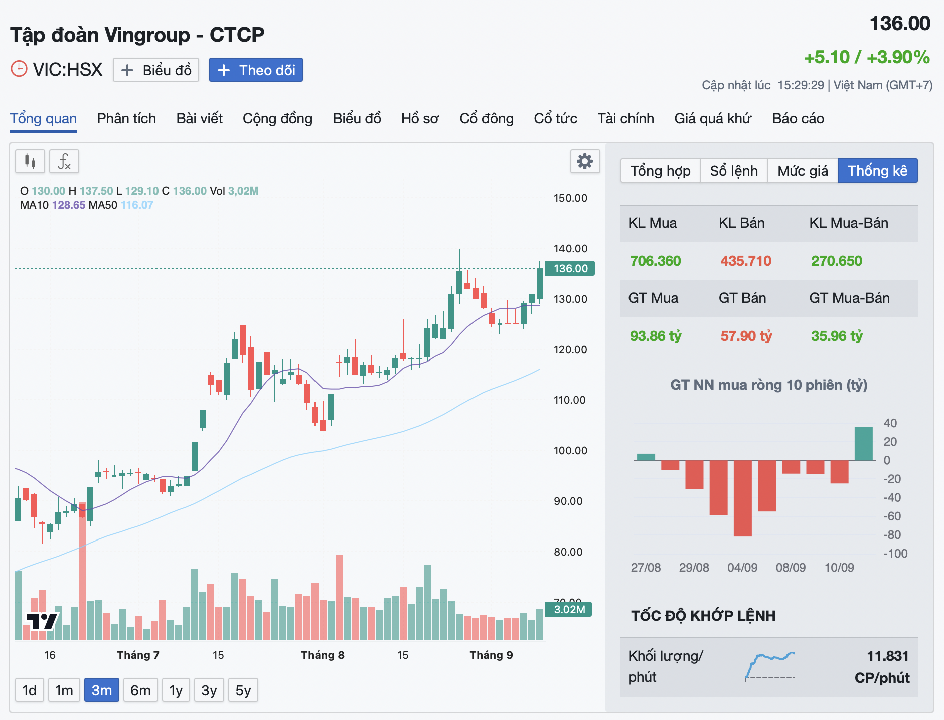 Cổ phiếu Vingroup lập đỉnh, tài sản của ông Phạm Nhật Vượng tăng mạnh- Ảnh 1.