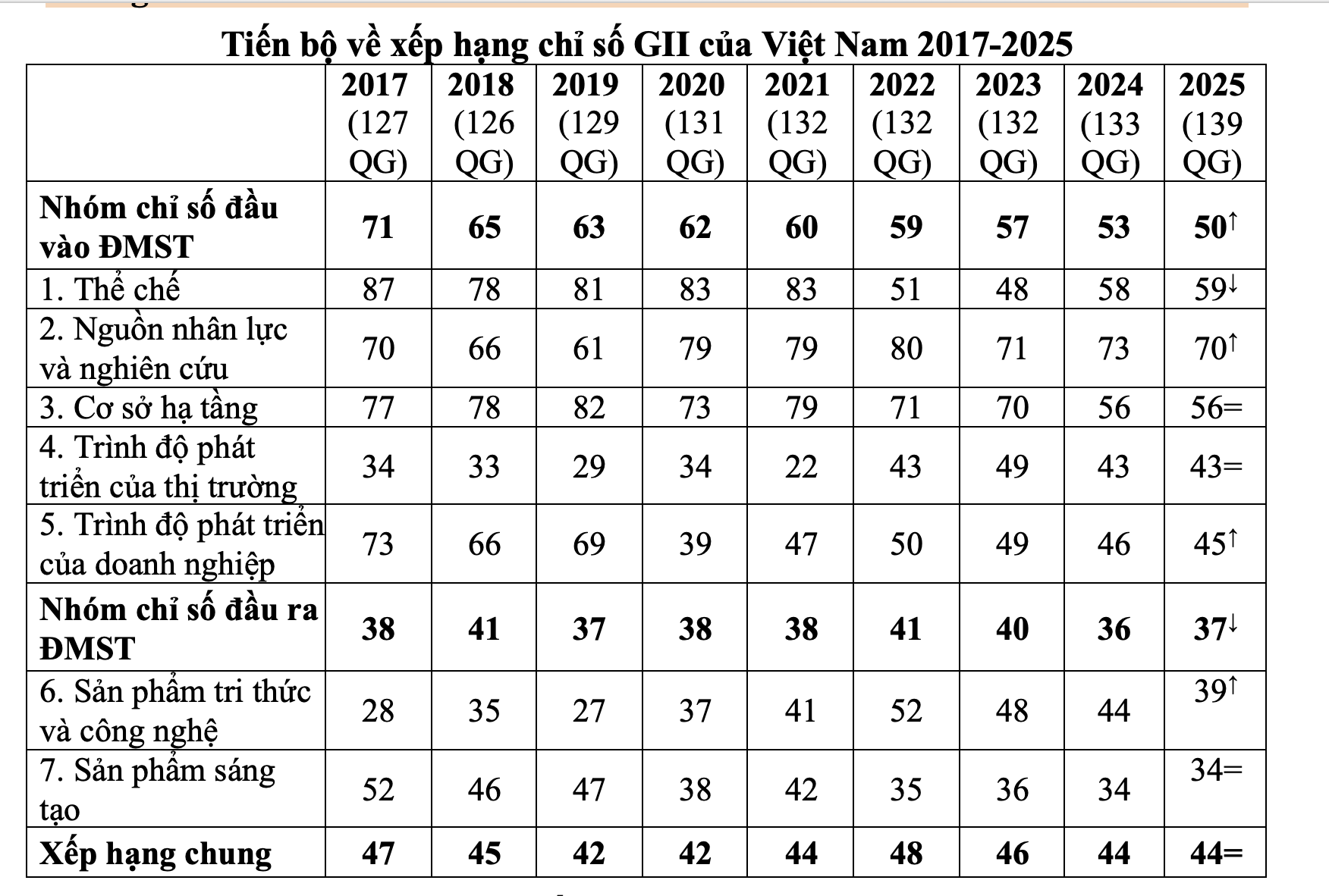 Việt Nam đứng thứ 44/139 quốc gia có chỉ số đổi mới sáng tạo cao nhất - Ảnh 2.
