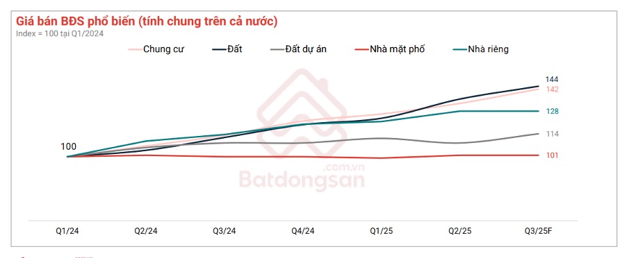 Doanh nghiệp bất động sản ồ ạt trở lại thị trường, giá đất tiếp tục đà tăng - Ảnh 1.
