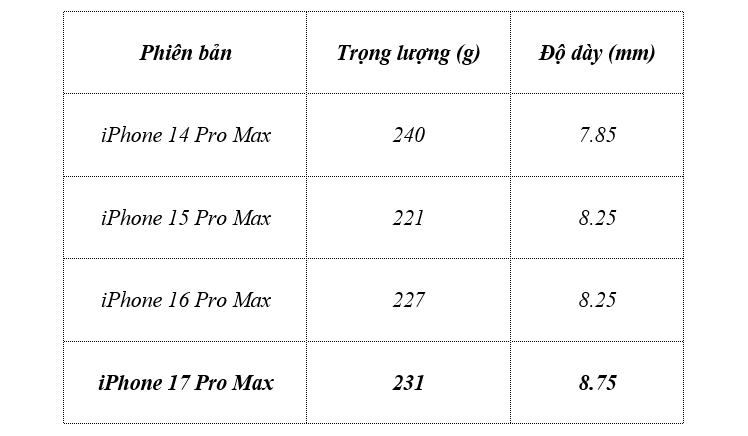 Trọng lượng iPhone 17 Pro Max bao nhiêu? Nhẹ hơn không? - Ảnh 2.