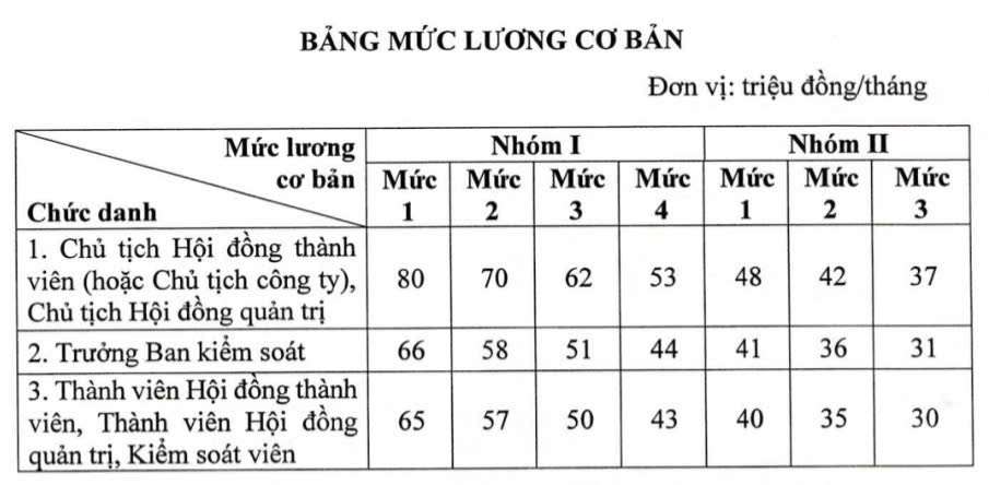 Lãnh đạo doanh nghiệp Nhà nước có thể nhận lương tối đa 320 triệu đồng/tháng - Ảnh 1.