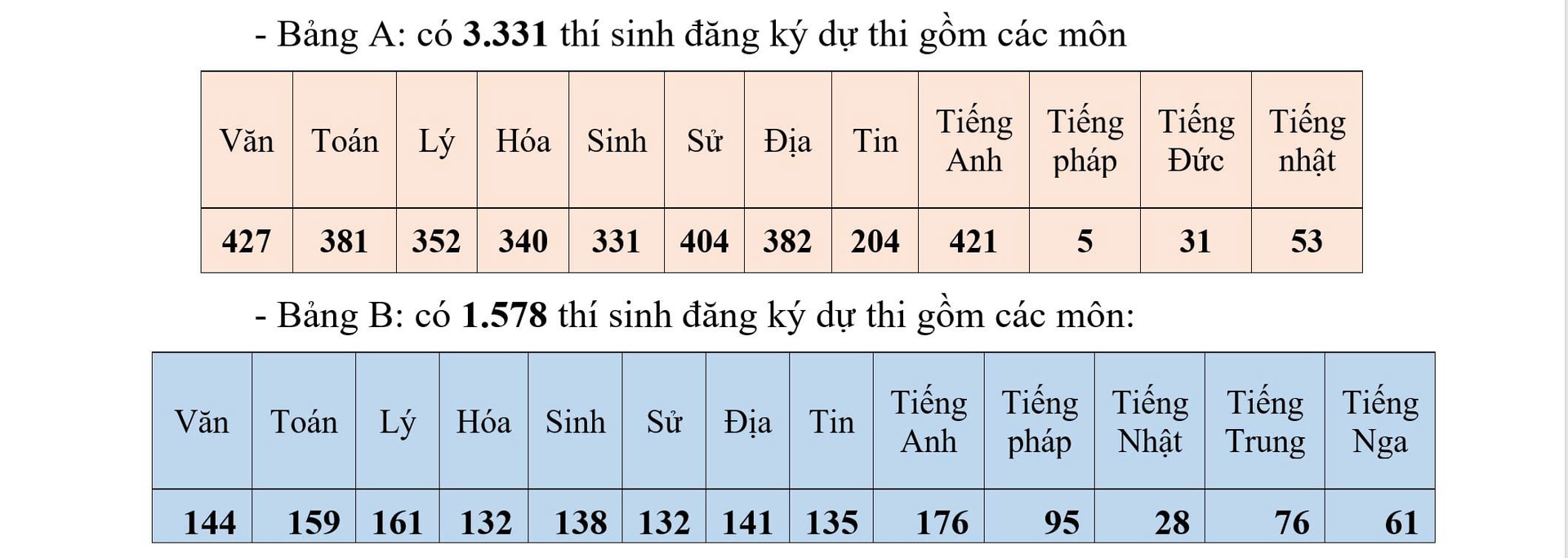 Hơn 4.900 em thi chọn học sinh giỏi thành phố các môn văn hóa lớp 12 - Ảnh 2.