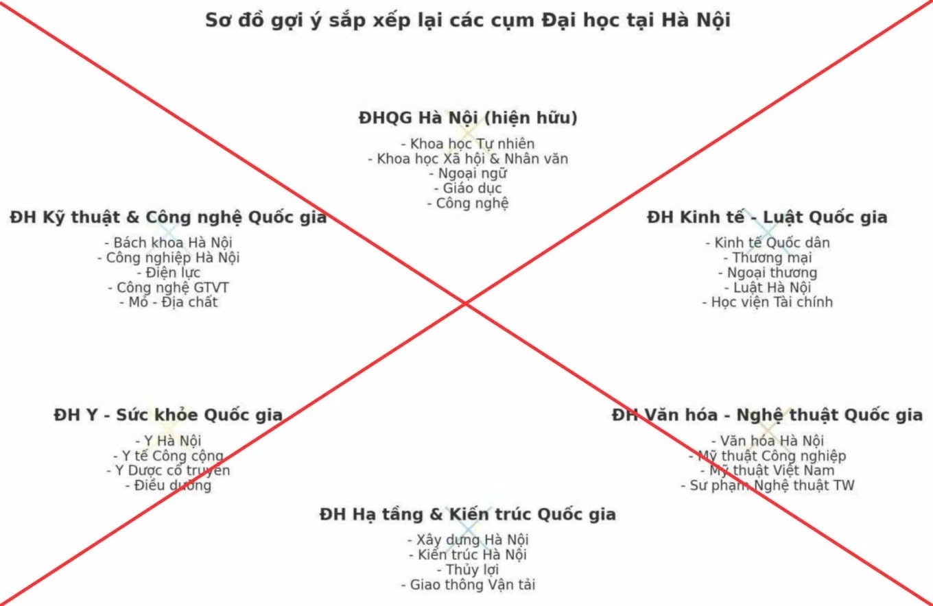 Bộ GD&ĐT bác tin đồn về phương án sắp xếp các trường đại học- Ảnh 1.