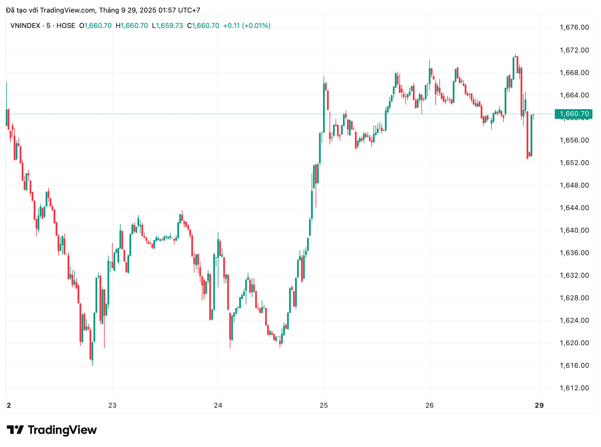 VN-Index điều chỉnh nhẹ, chuyên gia khẳng định "uptrend" chưa kết thúc- Ảnh 1.