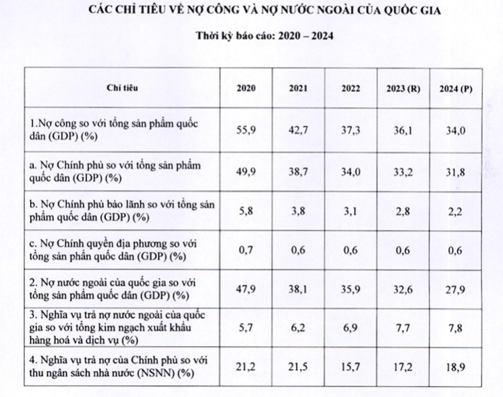 Nợ công Việt Nam giảm mạnh - Ảnh 1.