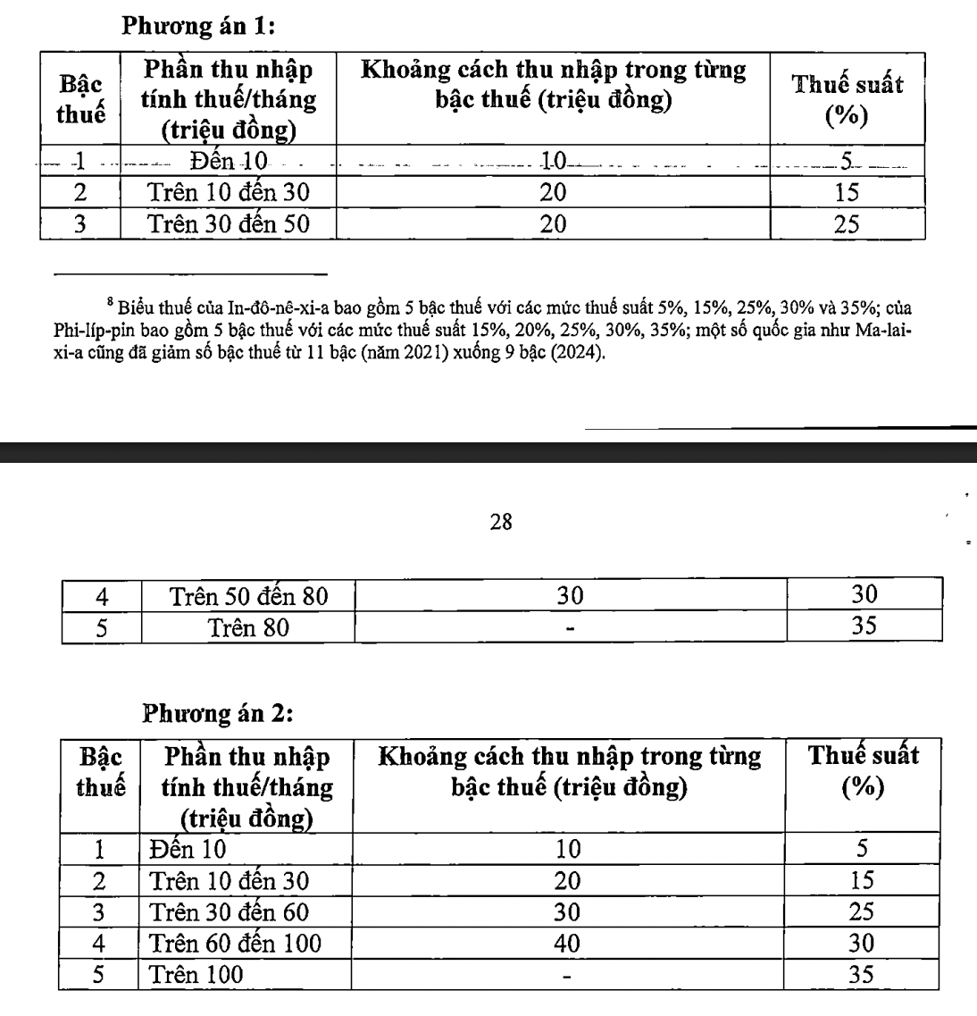 Bộ Tài chính lý giải việc đánh thuế thu nhập cá nhân tới 35% - Ảnh 1.
