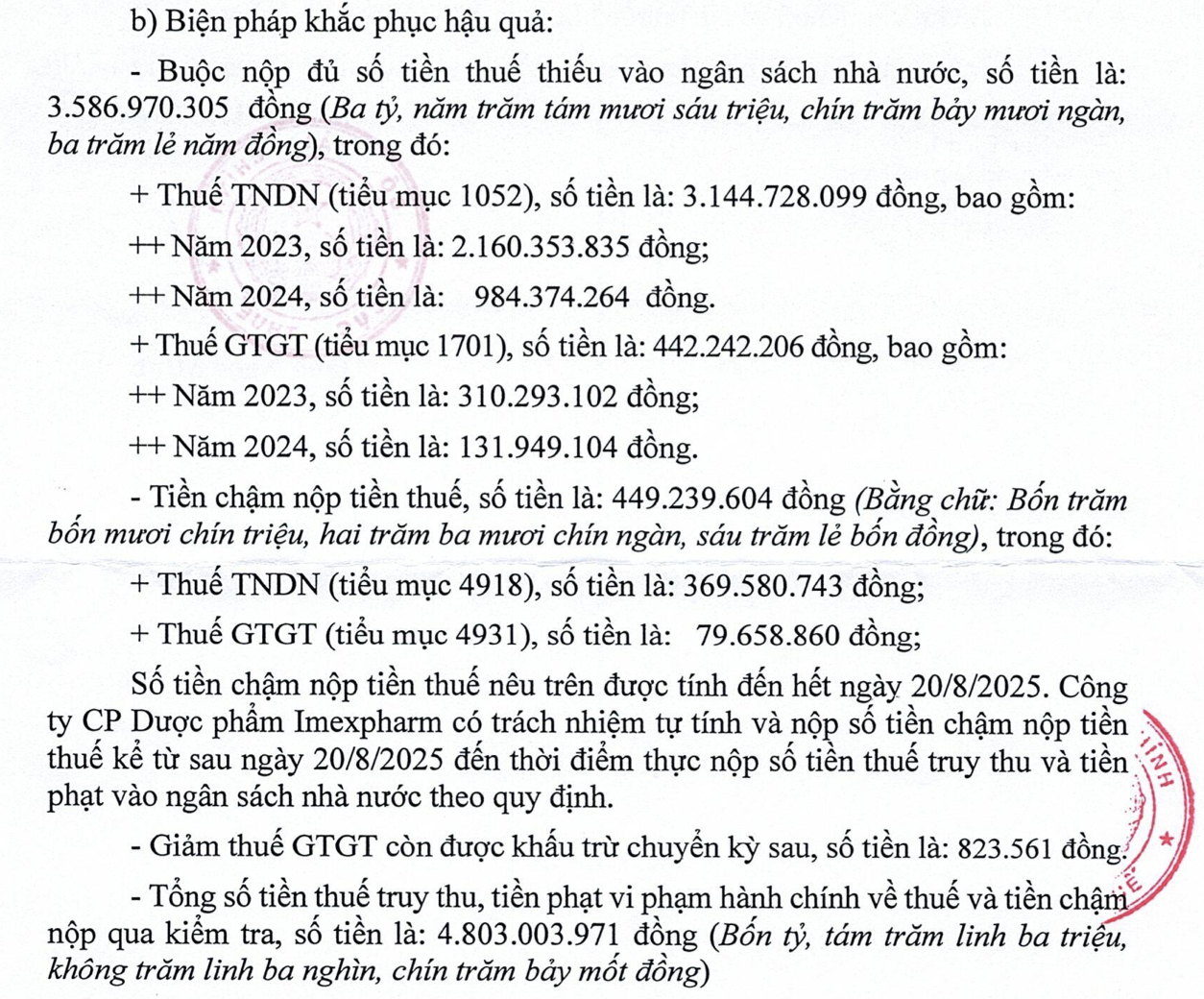 Imexpharm bị Cục Thuế phạt và truy thu gần 5 tỷ đồng- Ảnh 1. Imexpharm bị Cục Thuế phạt và truy thu gần 5 tỷ đồng- Ảnh 1.