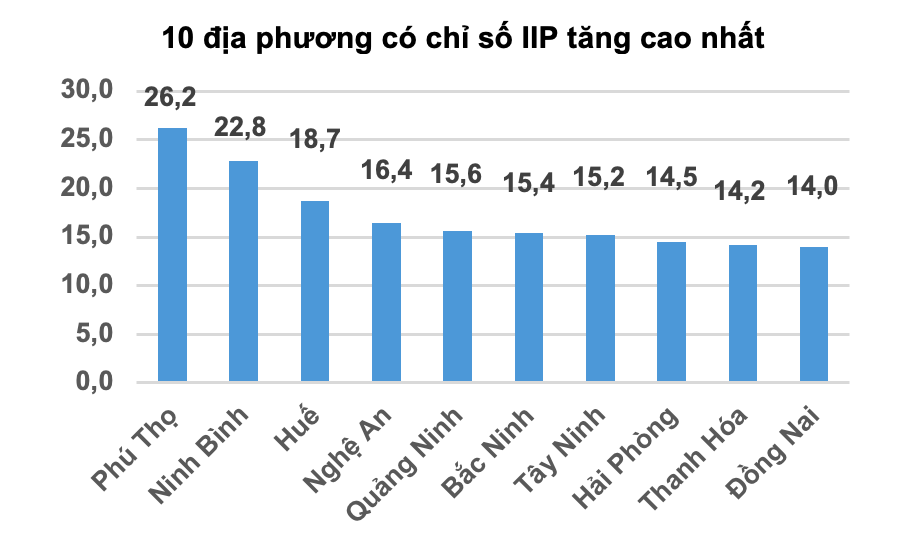 Sản xuất công nghiệp tiếp đà tăng trưởng - Ảnh 2.