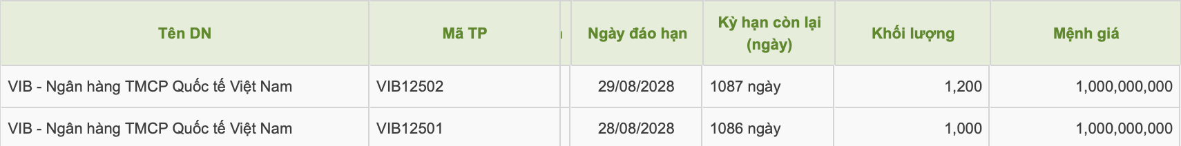 VIB huy động 2.200 tỷ đồng trái phiếu- Ảnh 1. VIB huy động 2.200 tỷ đồng trái phiếu- Ảnh 1.