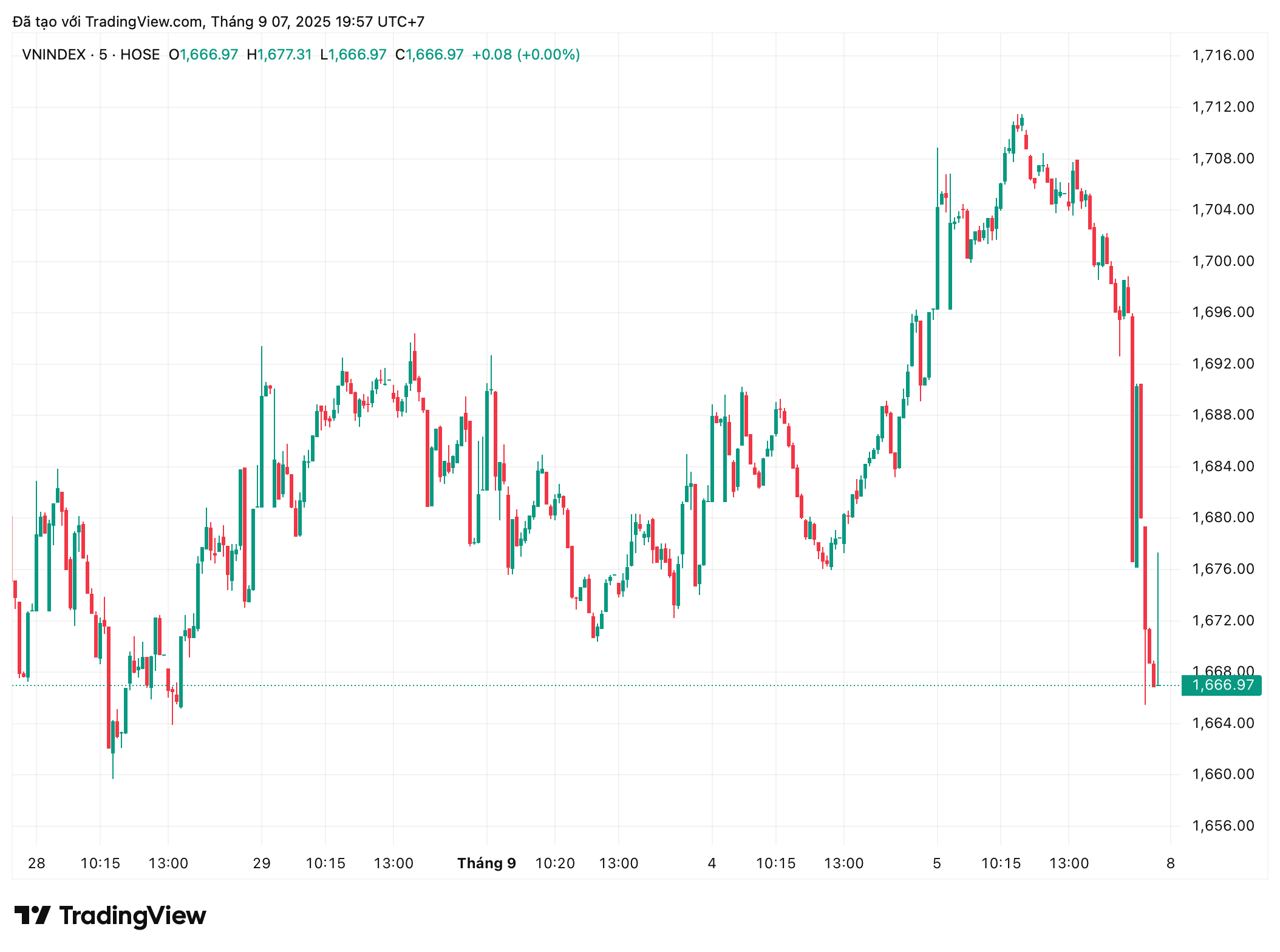 VN-Index hụt hơi sau đỉnh 1.700, dòng tiền vẫn ở lại thị trường- Ảnh 1. VN-Index hụt hơi sau đỉnh 1.700, dòng tiền vẫn ở lại thị trường- Ảnh 1.
