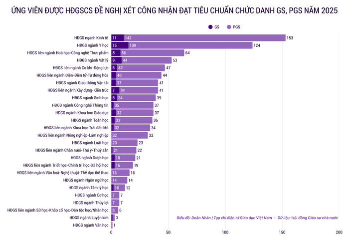 933 ứng viên được đề nghị xét công nhận GS, PGS năm 2025 - Ảnh 1.
