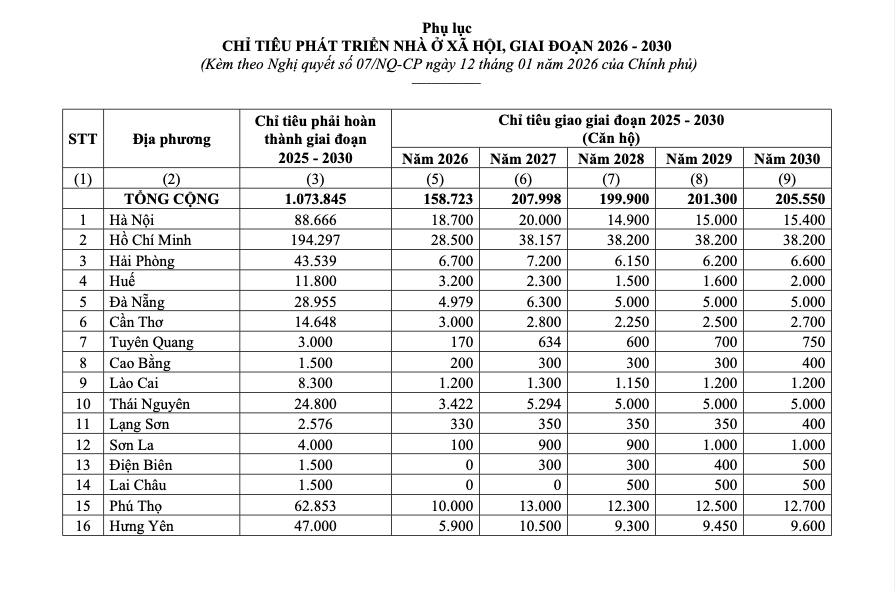 Chính phủ giao chỉ tiêu nhà ở xã hội cho từng địa phương - Ảnh 1.