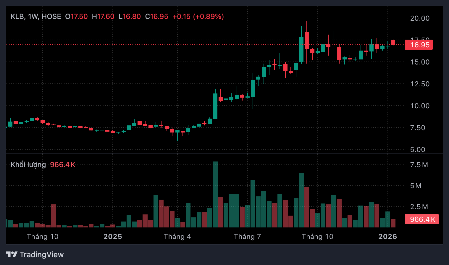 KienlongBank chính thức niêm yết HOSE, vốn hóa vượt 10.000 tỷ đồng trong giờ giao dịch đầu tiên- Ảnh 1.