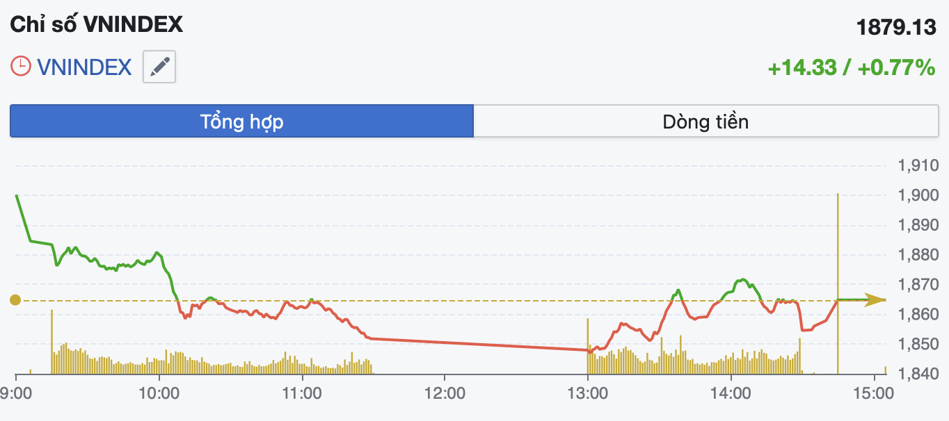 VN-Index tăng nhẹ, thanh khoản sụt giảm- Ảnh 1.