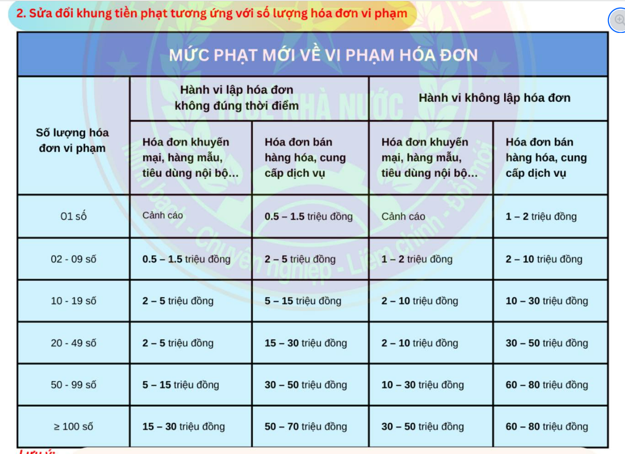 Người bán hàng không lập hóa đơn đúng sẽ bị phạt tối đa 80 triệu đồng- Ảnh 2.