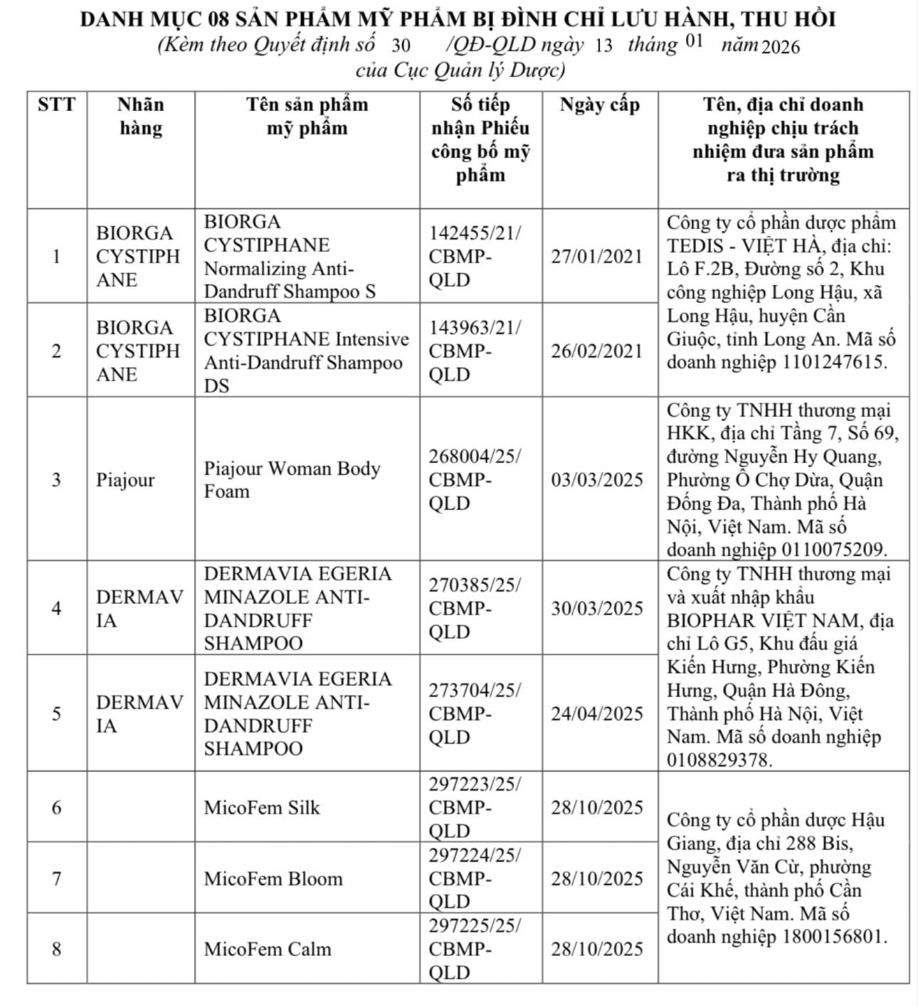 Bộ Y tế: Đình chỉ lưu hành, thu hồi trên toàn quốc 8 mỹ phẩm chứa chất cấm Miconazole- Ảnh 1.