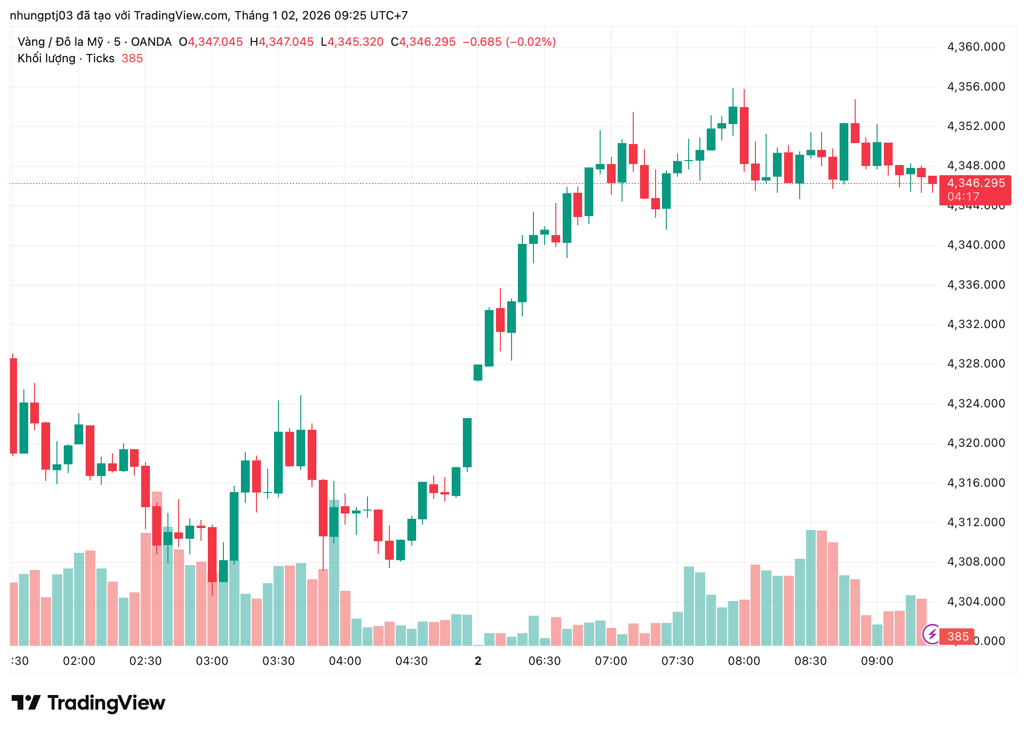 Giá vàng hôm nay 2/1: Trong nước chênh lệch lớn so với thế giới- Ảnh 1.