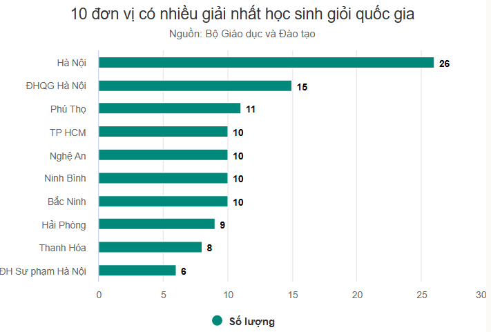 10 địa phương “thống lĩnh” bảng vàng học sinh giỏi quốc gia: Điều gì làm nên thành tích vượt trội? - Ảnh 3.