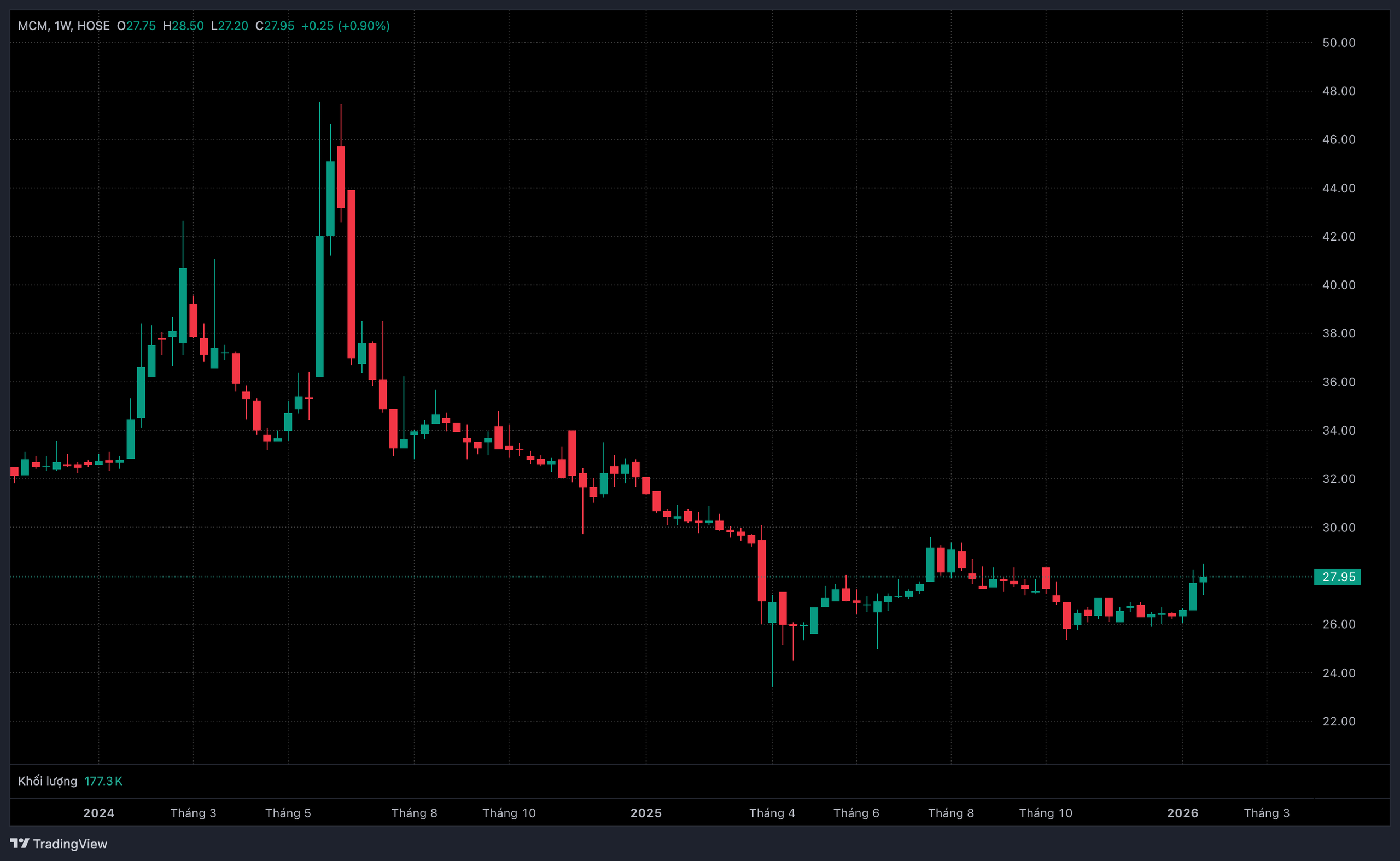 Lợi nhuận Mộc Châu Milk chạm đáy 5 năm - Ảnh 1.