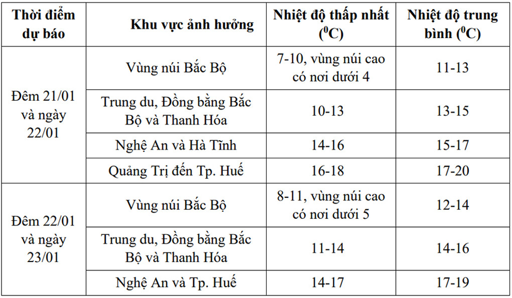 Không khí lạnh tăng cường dồn dập, nhiệt độ giảm sâu, miền Bắc rét đậm đến khi nào? - Ảnh 2.