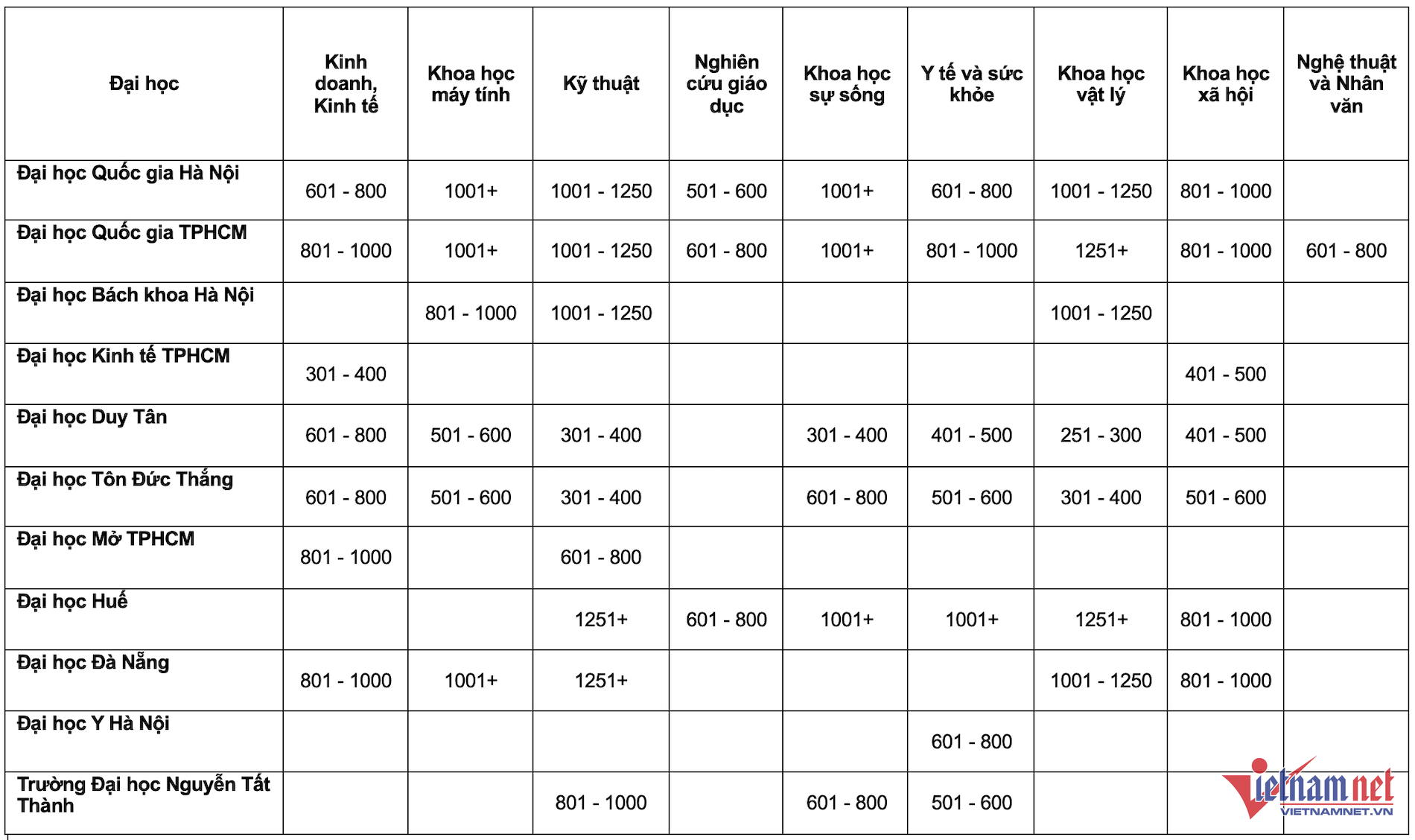 Đại học Việt Nam bứt ph&aacute;, h&agrave;ng loạt ng&agrave;nh vươn v&agrave;o top thế giới - Ảnh 3.