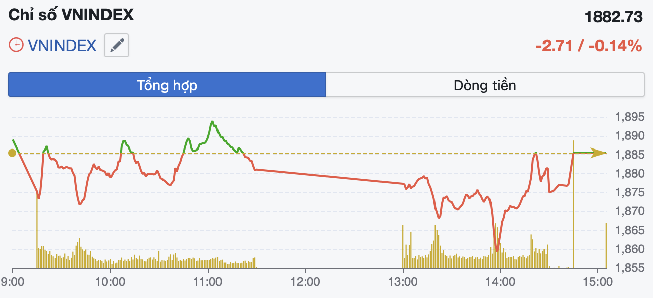 VN-Index rung lắc, nhóm nguyên vật liệu và tiêu dùng làm điểm tựa- Ảnh 1. VN-Index rung lắc, nhóm nguyên vật liệu và tiêu dùng làm điểm tựa- Ảnh 1.