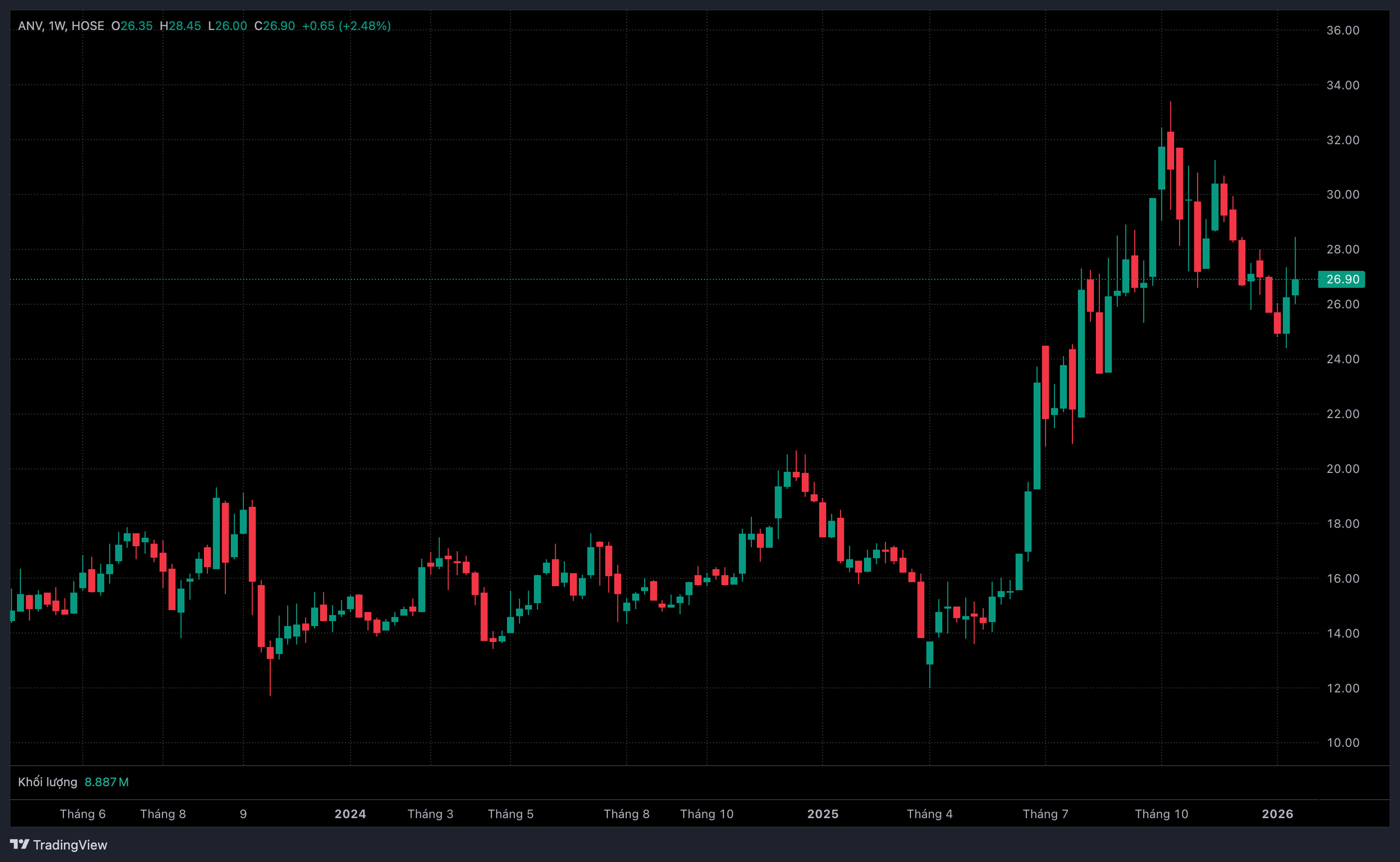 Cá tra Nam Việt lập đỉnh lợi nhuận năm 2025 - Ảnh 1.