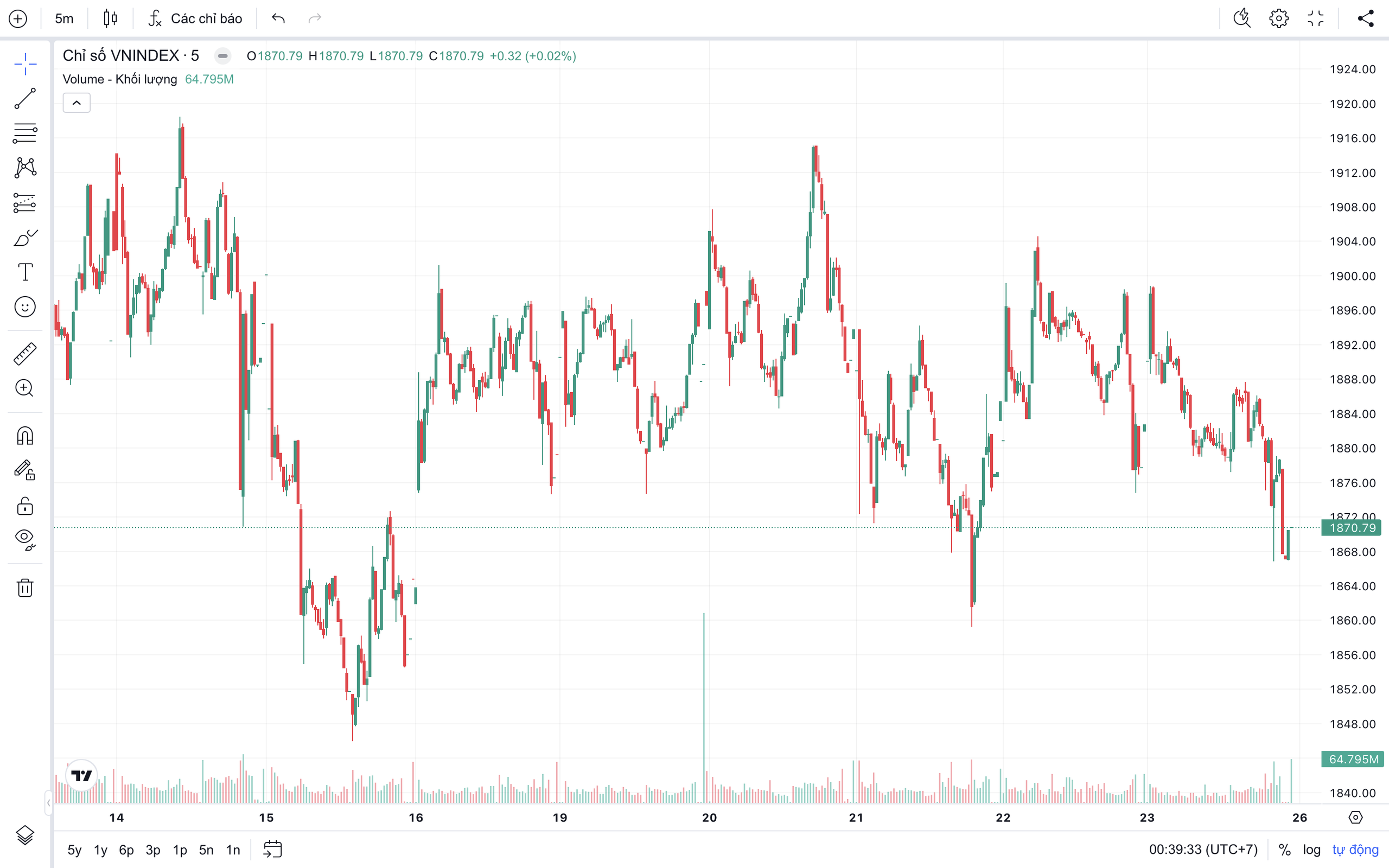 VN-Index rung lắc trước áp lực chốt lời, ngân hàng, dầu khí vẫn "sáng cửa"- Ảnh 1. VN-Index rung lắc trước áp lực chốt lời, ngân hàng, dầu khí vẫn "sáng cửa"- Ảnh 1.