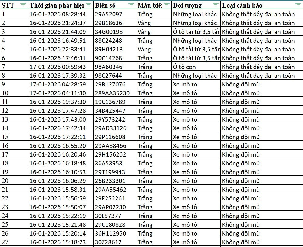 Danh sách xe bị phạt nguội qua camera AI tại Hà Nội từ ngày 14-22/1 - Ảnh 2.