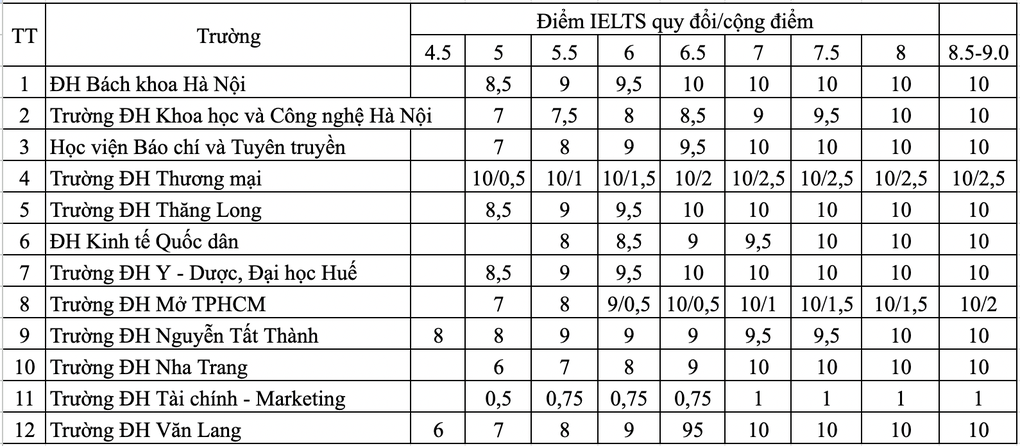 12 trường đại học c&ocirc;ng bố chi tiết c&aacute;ch quy đổi điểm IELTS, th&iacute; sinh cần lưu &yacute; - Ảnh 2.