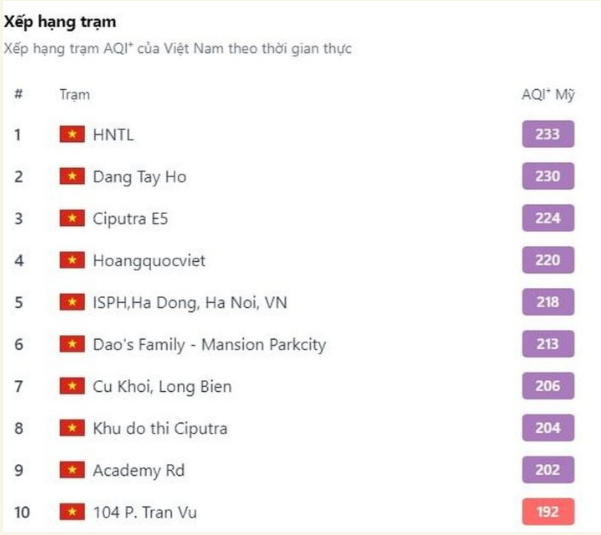 Hà Nội chìm trong ô nhiễm mức tím, không khí miền Bắc tiếp tục xấu đi cận Tết - Ảnh 2.