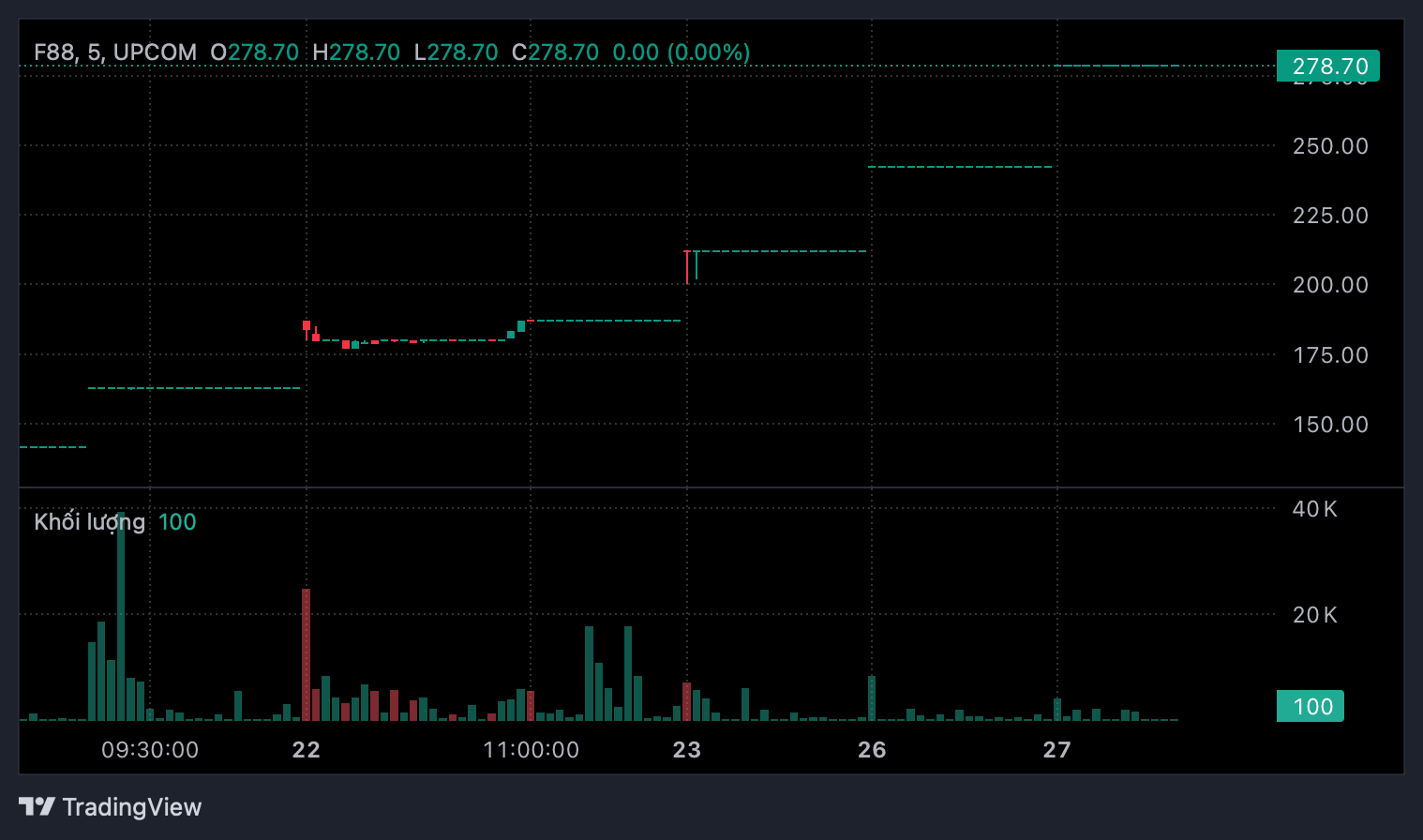 F88 giải trình về 5 phiên tăng trần liên tiếp - Ảnh 1. F88 giải trình về 5 phiên tăng trần liên tiếp - Ảnh 1.