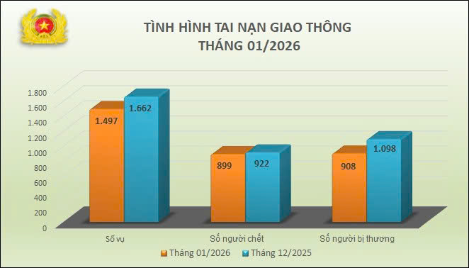 Tháng 1/2026: Tai nạn giao thông giảm cả 3 tiêu chí- Ảnh 1.
