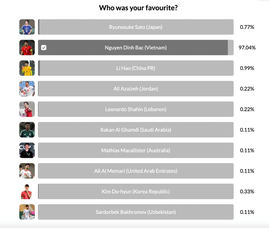 Đình Bắc: "Ngôi sao sáng" tại U23 châu Á 2026 - Ảnh 2.