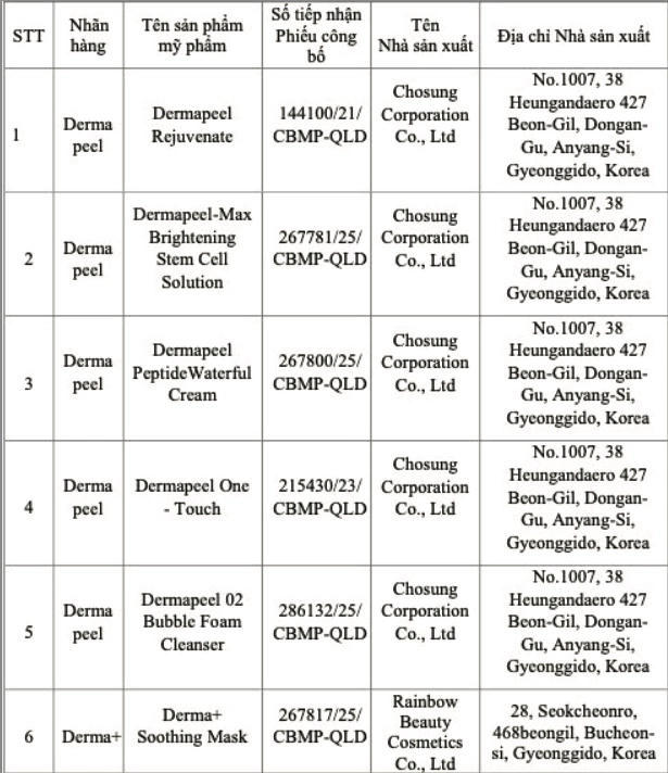 Bộ Y tế thu hồi, ti&ecirc;u hủy 6 sản phẩm mỹ phẩm - Ảnh 1.