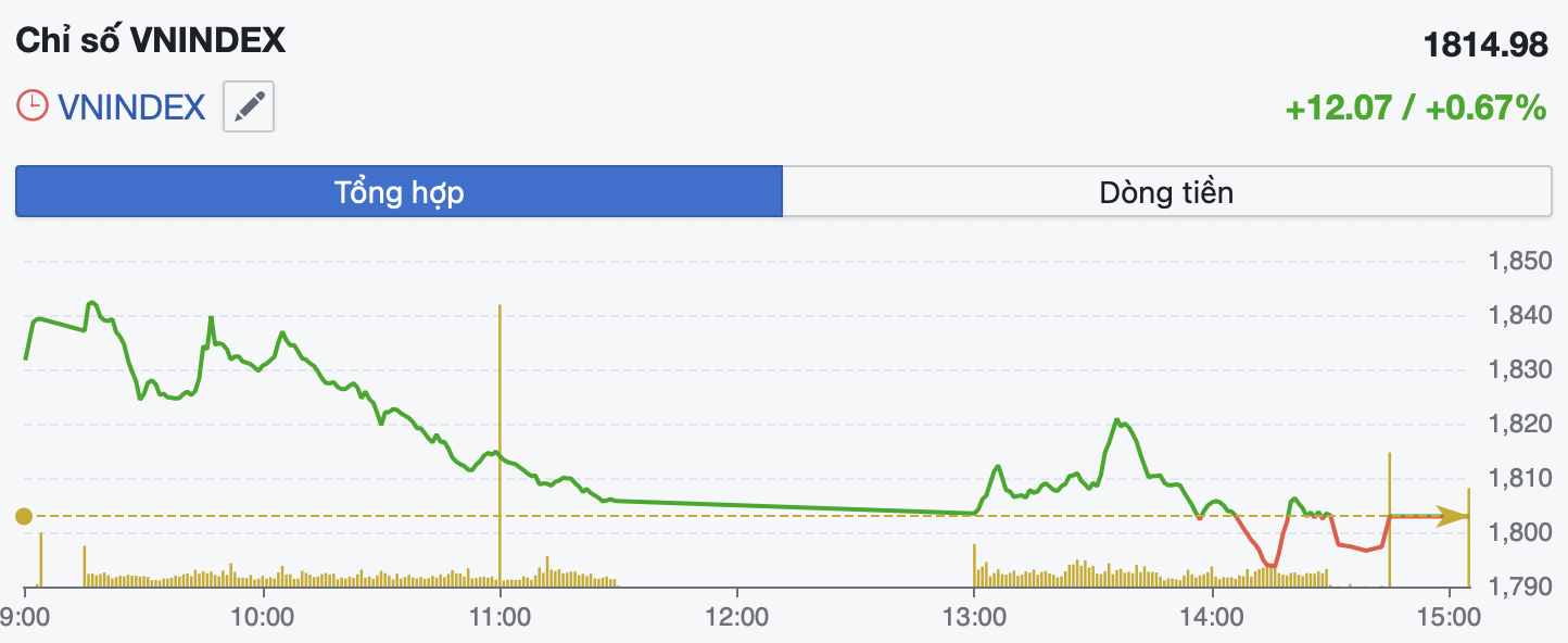 VN-Index bật tăng hơn 12 điểm, nhóm tiêu dùng và bất động sản dẫn dắt thị trường- Ảnh 1.