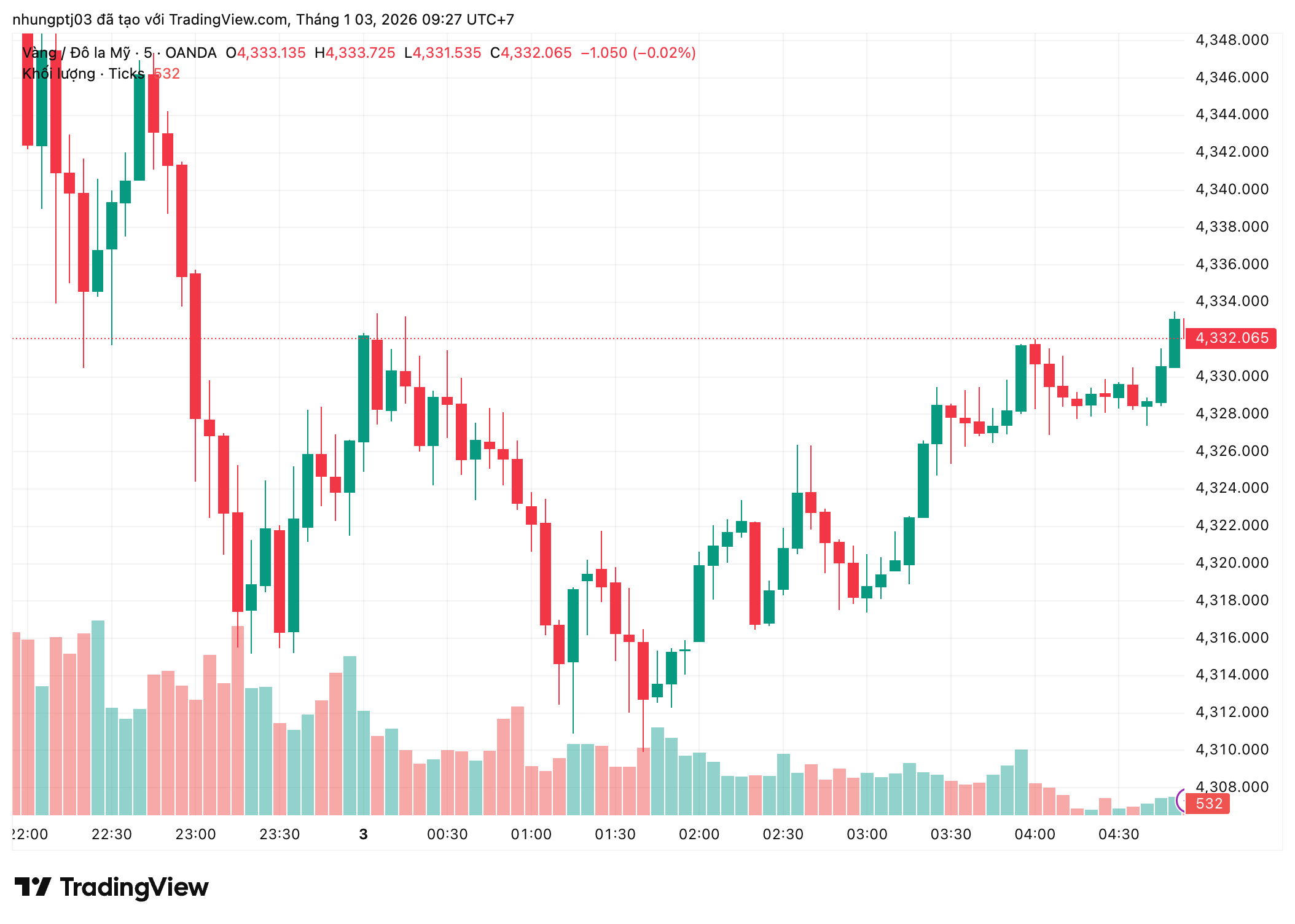 Giá vàng hôm nay 3/1: Vàng miếng đi ngang, vàng nhẫn tăng 1 triệu đồng/lượng- Ảnh 2. Giá vàng hôm nay 3/1: Vàng miếng đi ngang, vàng nhẫn tăng 1 triệu đồng/lượng- Ảnh 2.