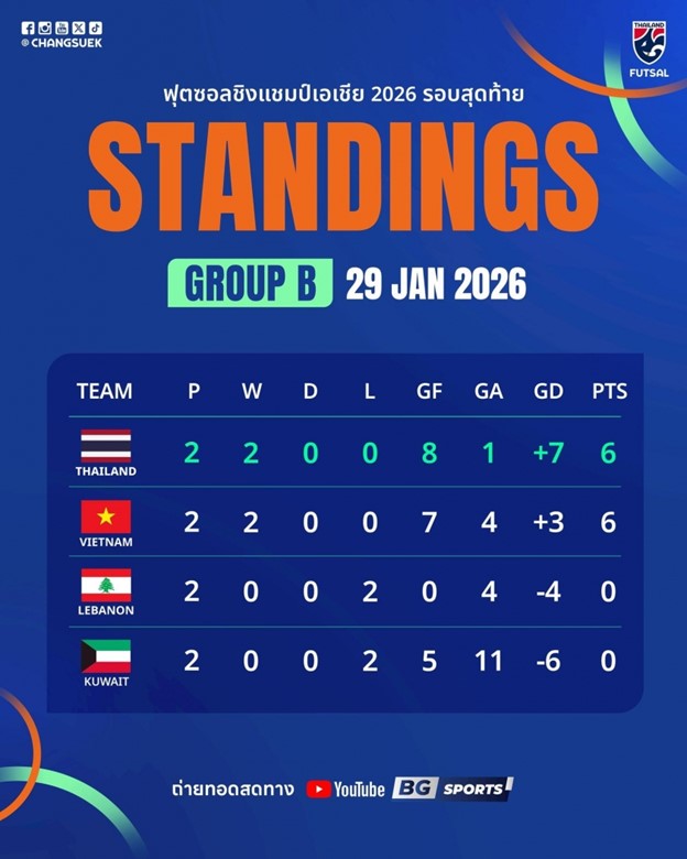 Madam Pang thưởng lớn cho ĐT Futsal Th&aacute;i Lan - Ảnh 4.