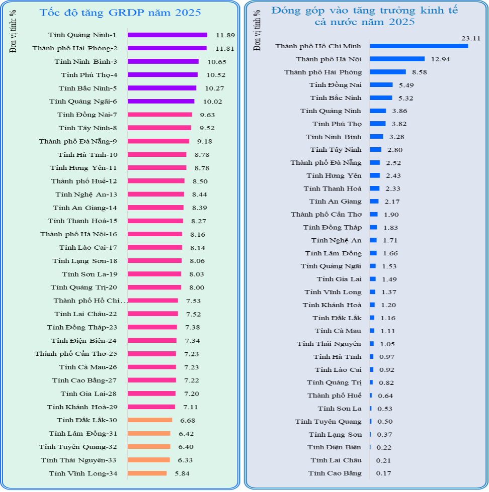 Những cái tên dẫn đầu GRDP 2025 đang nói gì về cục diện kinh tế địa phương? - Ảnh 2.