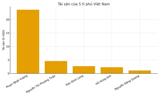 Khối tài sản của 5 tỷ phú Việt Nam đầu năm 2026
- Ảnh 2.
Khối tài sản của 5 tỷ phú Việt Nam đầu năm 2026
- Ảnh 2.