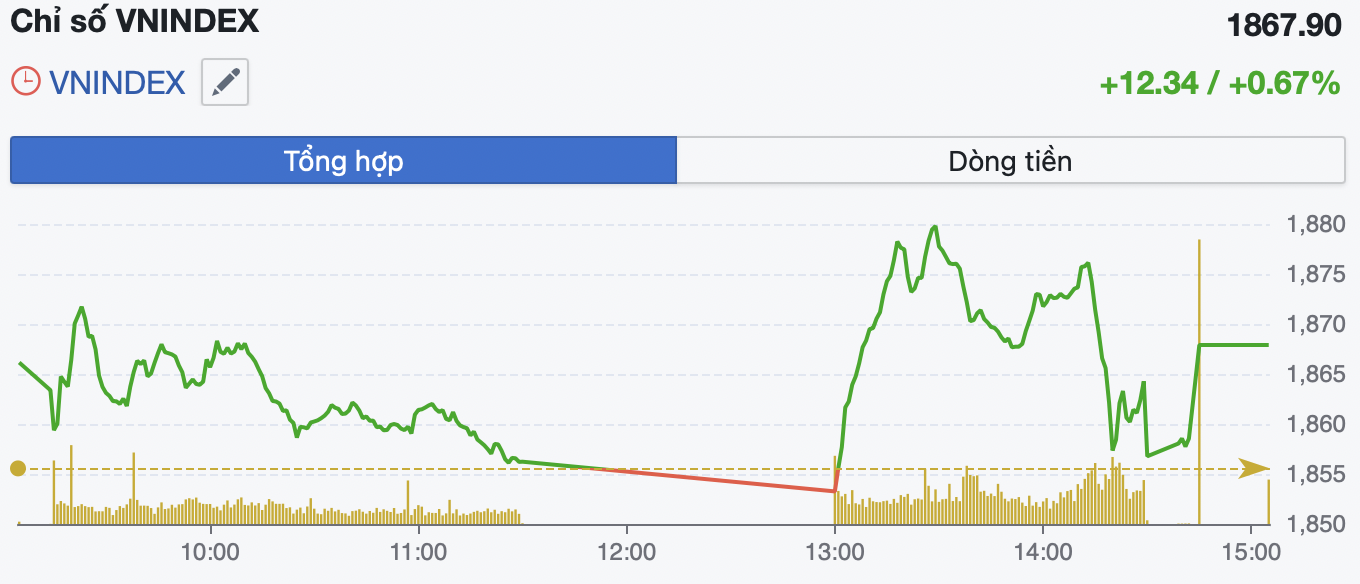 VN-Index tăng nhẹ trong phiên 9/1, nhóm Big4 ngân hàng và dầu khí giữ vai trò trụ đỡ- Ảnh 1.