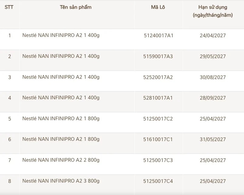 Nestlé Việt Nam thu hồi 17 lô sữa NAN- Ảnh 1.