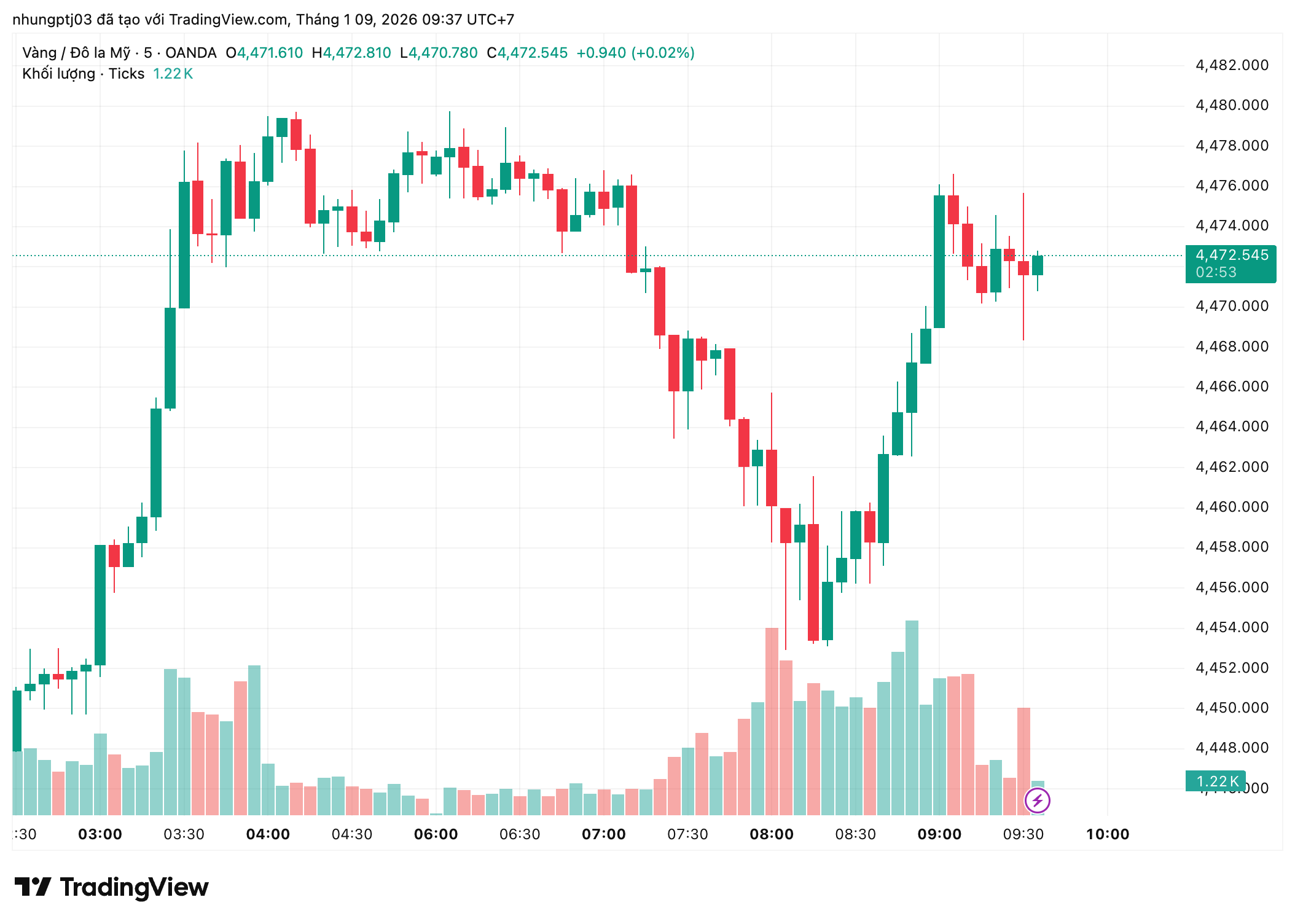 Giá vàng hôm nay 9/1 - Ảnh 1.