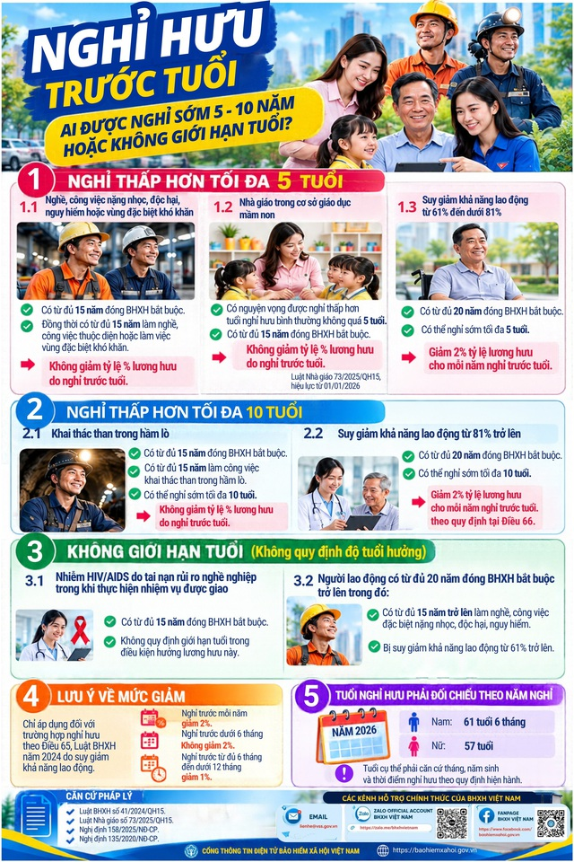 Những trường hợp nào được nghỉ hưu trước tuổi 5-10 năm hoặc không giới hạn độ tuổi? - Ảnh 1.