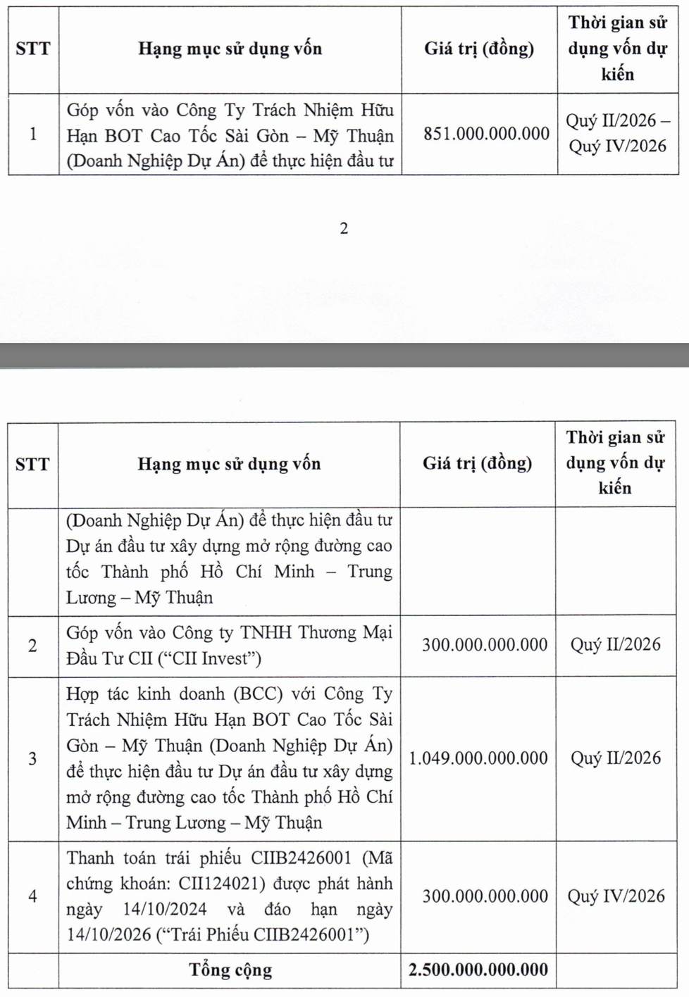 CII chuyển 300 tỷ đồng vốn đầu tư dự án cao tốc sang trả nợ trái phiếu đến hạn- Ảnh 1.