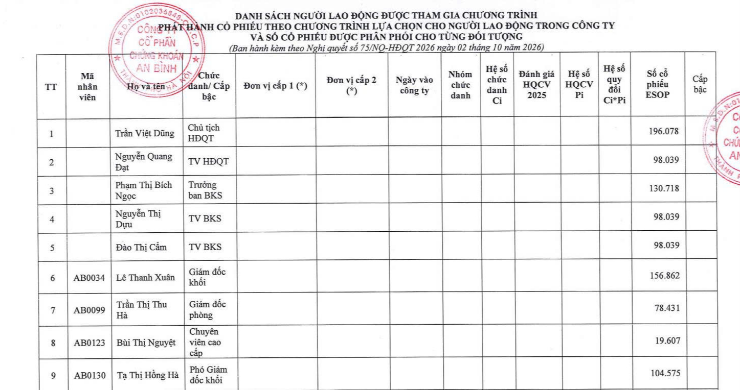 Chứng khoán An Bình chốt kế hoạch phát hành cổ phiếu ESOP 2026- Ảnh 1.