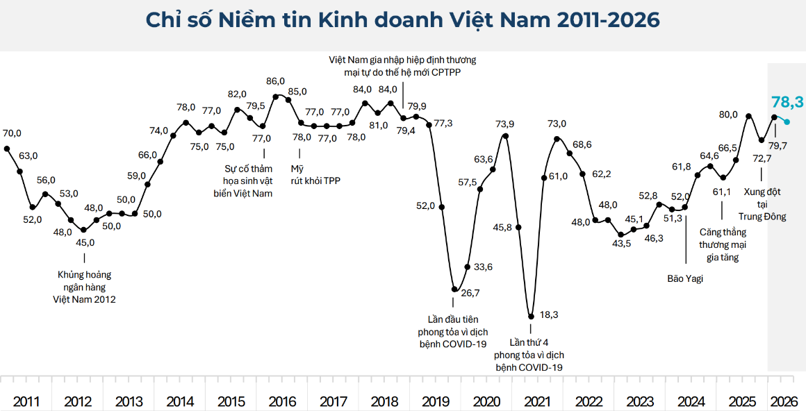 Kinh tế toàn cầu bất ổn, niềm tin của doanh nghiệp châu Âu vào Việt Nam vẫn gần 80 điểm - Ảnh 1.