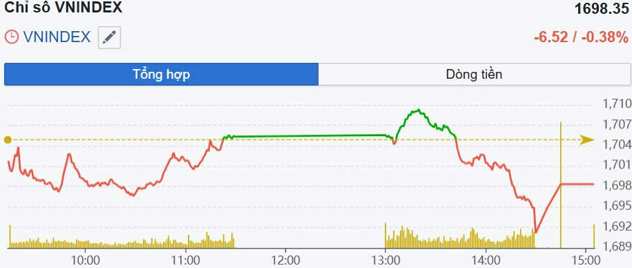 VN-Index có xu hướng giảm, nhà đầu tư hạn chế bắt đáy sớm- Ảnh 1.